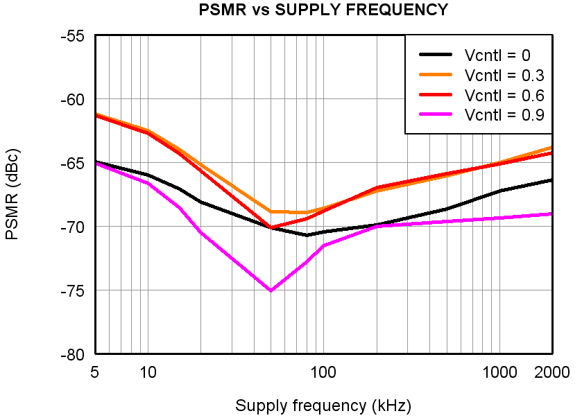 AFE5808A Figure 49 psmr_5v_5MHz_IF.png
